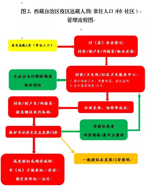 进藏人员排查返藏人员管理和发热病人处置流程图